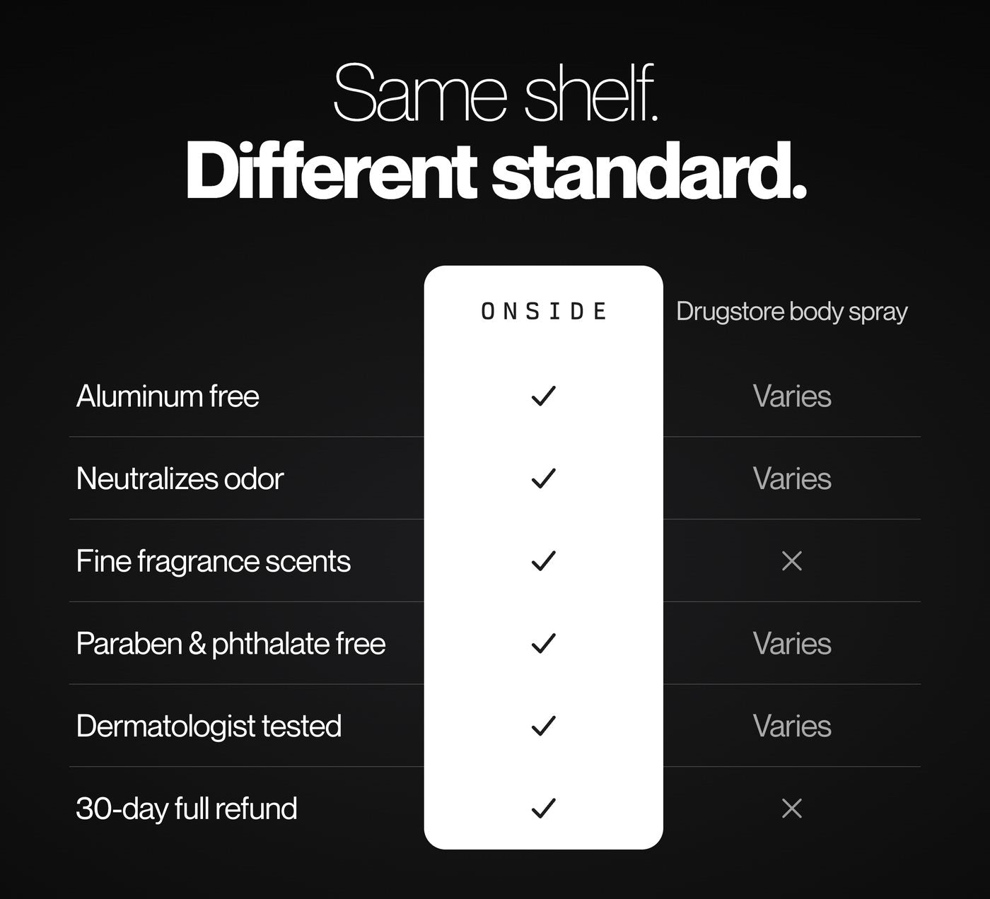 ONSIDE compared with the drugstore alternative