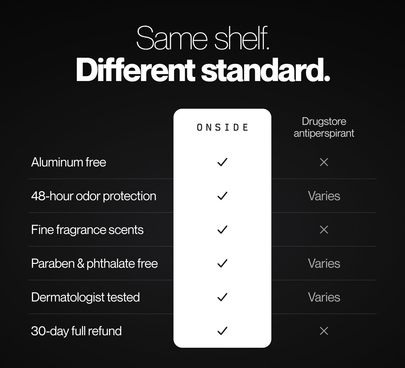 ONSIDE compared with a drugstore antiperspirant